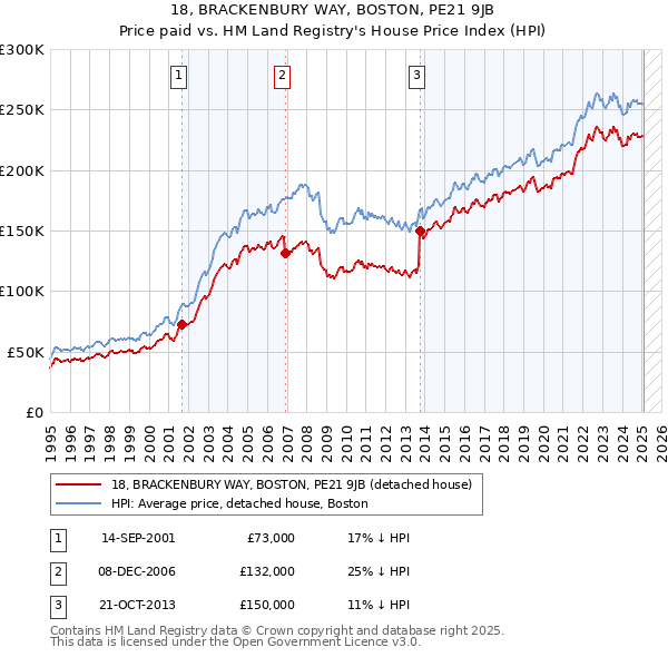 18, BRACKENBURY WAY, BOSTON, PE21 9JB: Price paid vs HM Land Registry's House Price Index