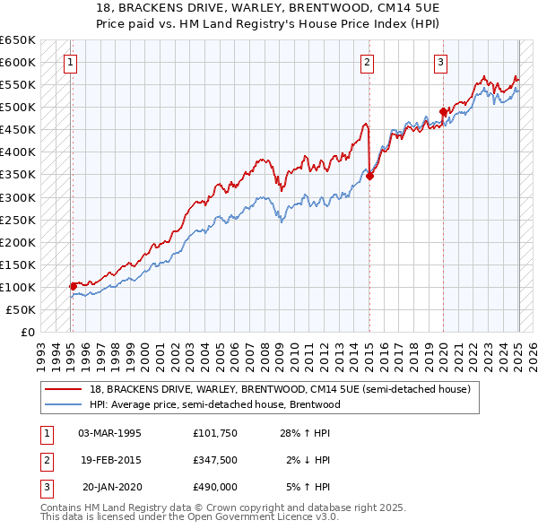 18, BRACKENS DRIVE, WARLEY, BRENTWOOD, CM14 5UE: Price paid vs HM Land Registry's House Price Index