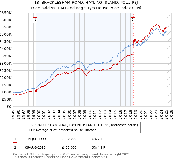 18, BRACKLESHAM ROAD, HAYLING ISLAND, PO11 9SJ: Price paid vs HM Land Registry's House Price Index