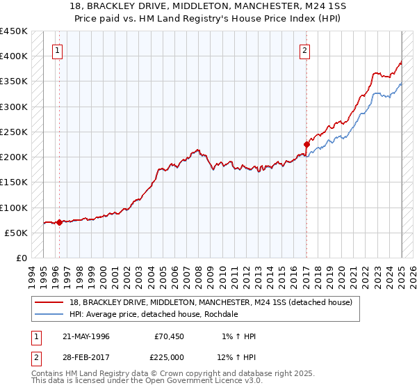 18, BRACKLEY DRIVE, MIDDLETON, MANCHESTER, M24 1SS: Price paid vs HM Land Registry's House Price Index