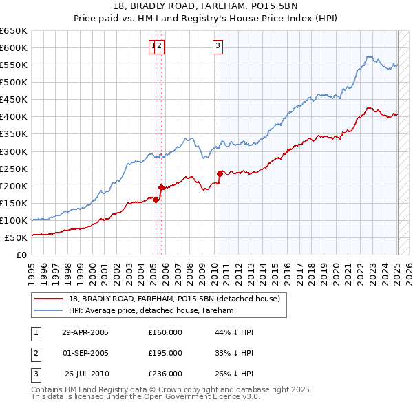 18, BRADLY ROAD, FAREHAM, PO15 5BN: Price paid vs HM Land Registry's House Price Index