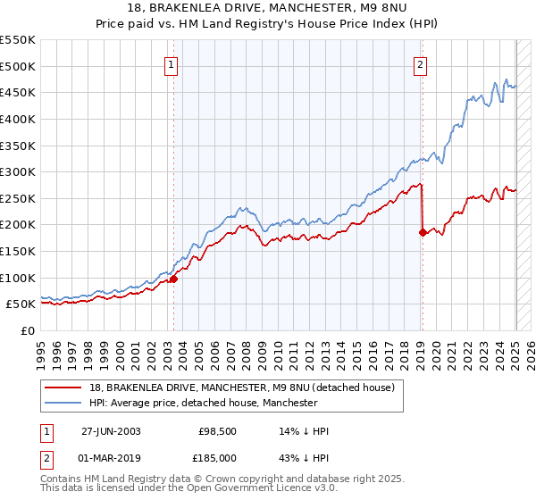 18, BRAKENLEA DRIVE, MANCHESTER, M9 8NU: Price paid vs HM Land Registry's House Price Index