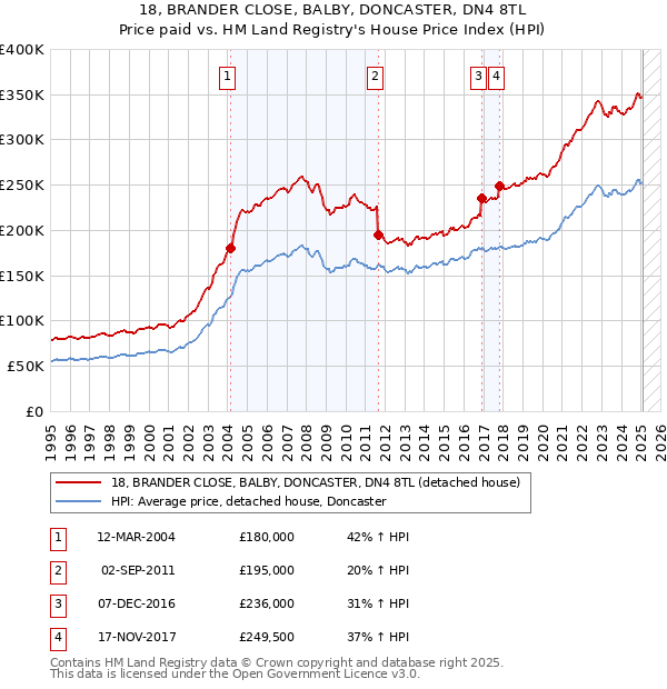 18, BRANDER CLOSE, BALBY, DONCASTER, DN4 8TL: Price paid vs HM Land Registry's House Price Index
