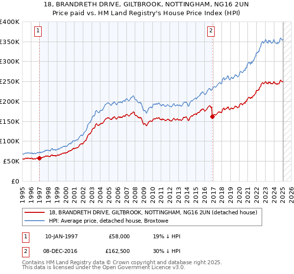 18, BRANDRETH DRIVE, GILTBROOK, NOTTINGHAM, NG16 2UN: Price paid vs HM Land Registry's House Price Index