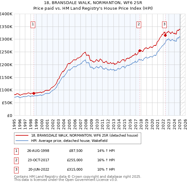 18, BRANSDALE WALK, NORMANTON, WF6 2SR: Price paid vs HM Land Registry's House Price Index