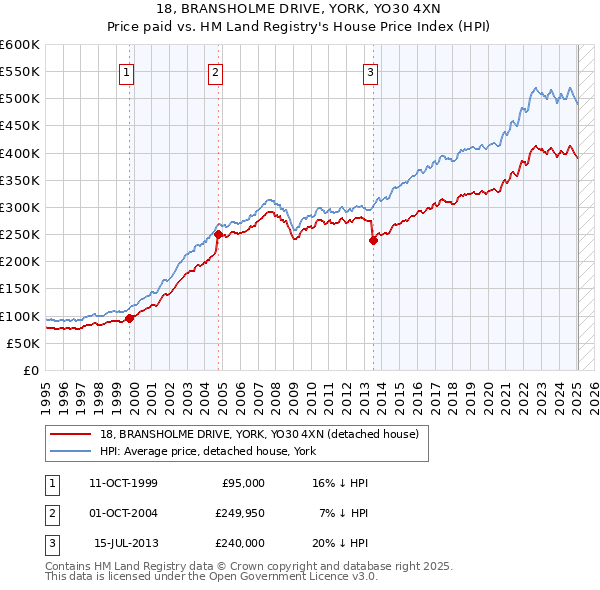 18, BRANSHOLME DRIVE, YORK, YO30 4XN: Price paid vs HM Land Registry's House Price Index