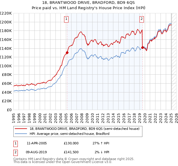 18, BRANTWOOD DRIVE, BRADFORD, BD9 6QS: Price paid vs HM Land Registry's House Price Index