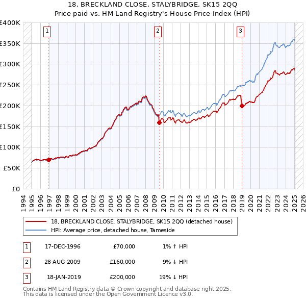 18, BRECKLAND CLOSE, STALYBRIDGE, SK15 2QQ: Price paid vs HM Land Registry's House Price Index