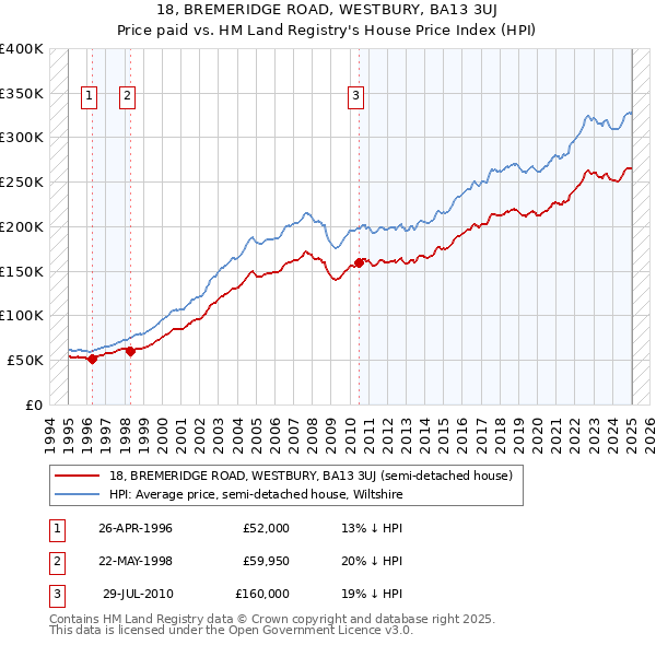 18, BREMERIDGE ROAD, WESTBURY, BA13 3UJ: Price paid vs HM Land Registry's House Price Index