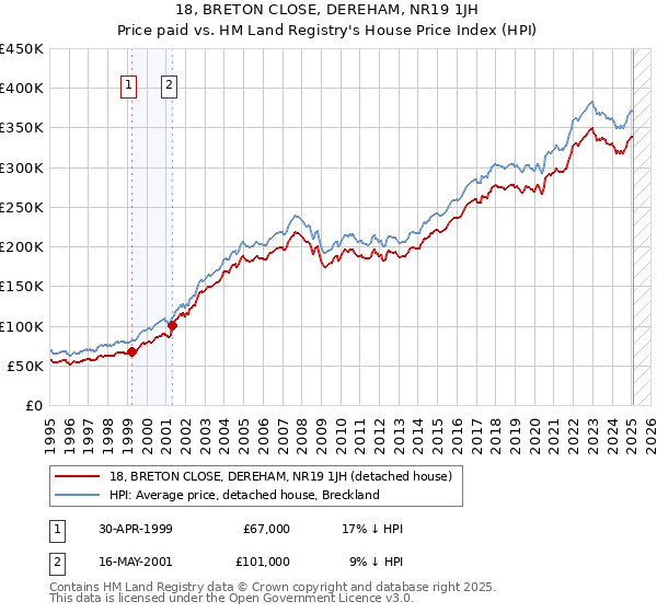 18, BRETON CLOSE, DEREHAM, NR19 1JH: Price paid vs HM Land Registry's House Price Index