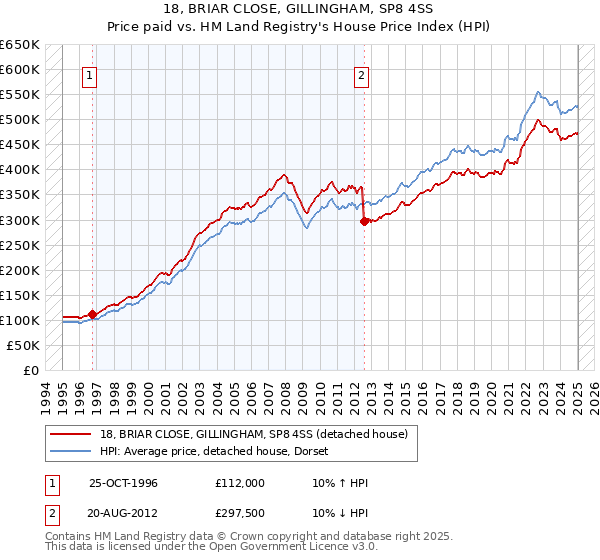 18, BRIAR CLOSE, GILLINGHAM, SP8 4SS: Price paid vs HM Land Registry's House Price Index