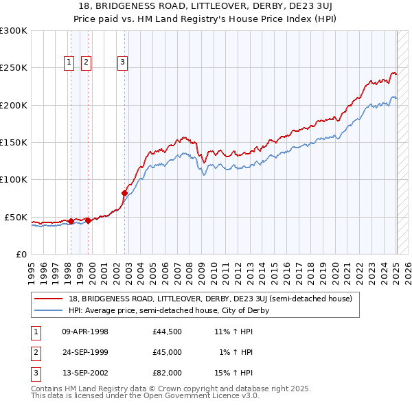 18, BRIDGENESS ROAD, LITTLEOVER, DERBY, DE23 3UJ: Price paid vs HM Land Registry's House Price Index