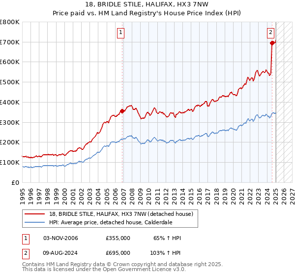 18, BRIDLE STILE, HALIFAX, HX3 7NW: Price paid vs HM Land Registry's House Price Index