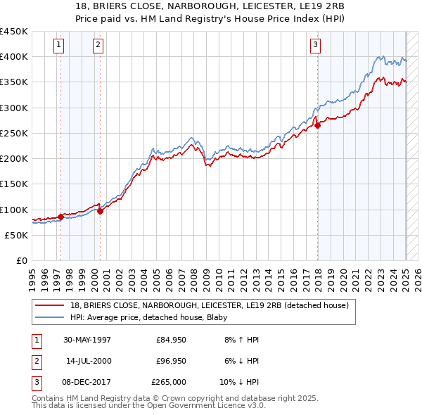 18, BRIERS CLOSE, NARBOROUGH, LEICESTER, LE19 2RB: Price paid vs HM Land Registry's House Price Index