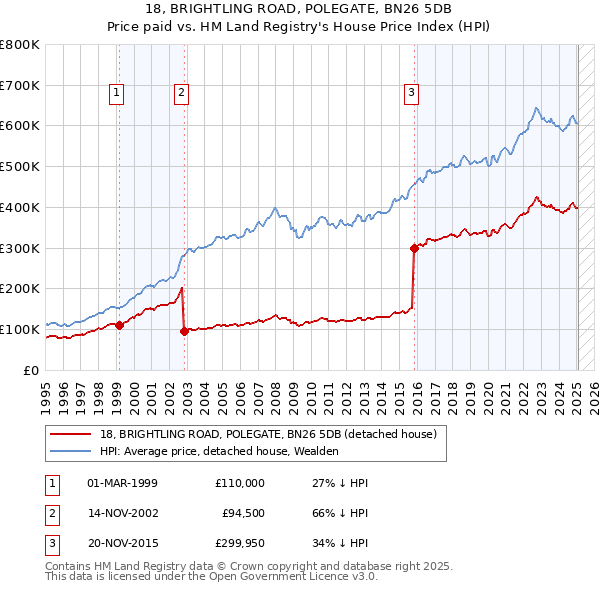 18, BRIGHTLING ROAD, POLEGATE, BN26 5DB: Price paid vs HM Land Registry's House Price Index