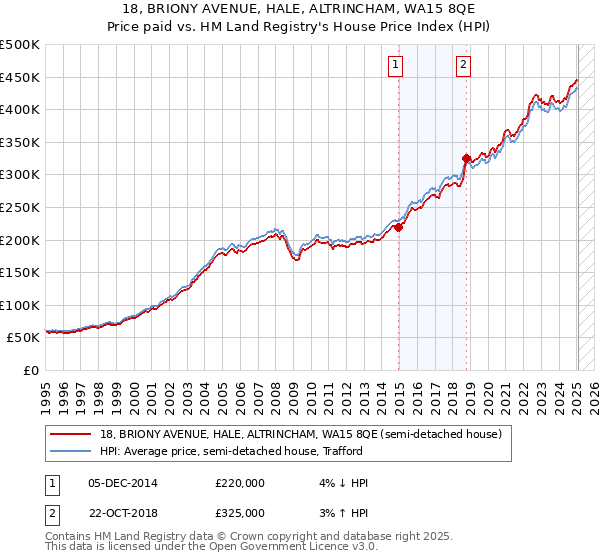 18, BRIONY AVENUE, HALE, ALTRINCHAM, WA15 8QE: Price paid vs HM Land Registry's House Price Index