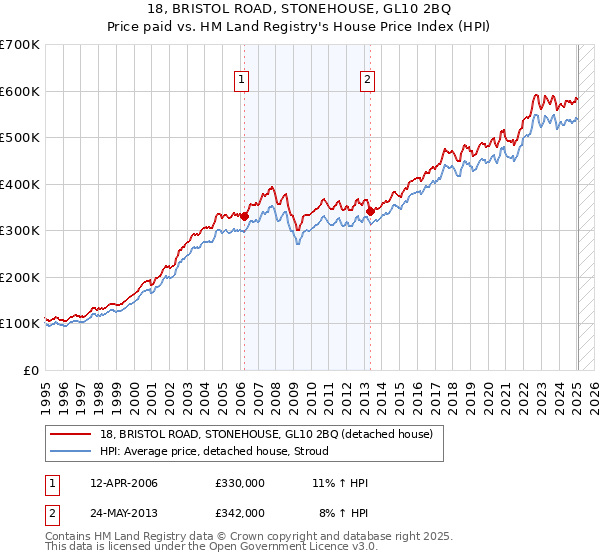 18, BRISTOL ROAD, STONEHOUSE, GL10 2BQ: Price paid vs HM Land Registry's House Price Index