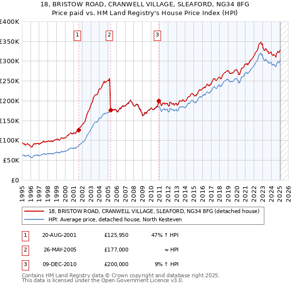 18, BRISTOW ROAD, CRANWELL VILLAGE, SLEAFORD, NG34 8FG: Price paid vs HM Land Registry's House Price Index