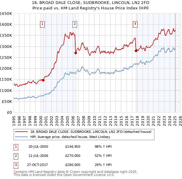 18, BROAD DALE CLOSE, SUDBROOKE, LINCOLN, LN2 2FD: Price paid vs HM Land Registry's House Price Index