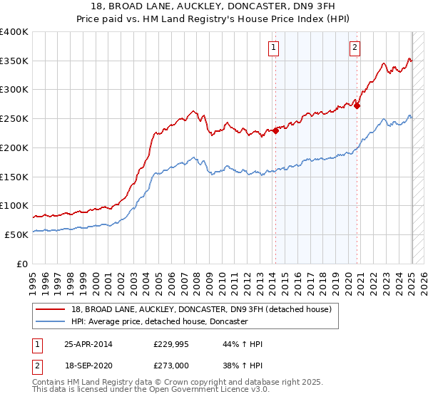 18, BROAD LANE, AUCKLEY, DONCASTER, DN9 3FH: Price paid vs HM Land Registry's House Price Index