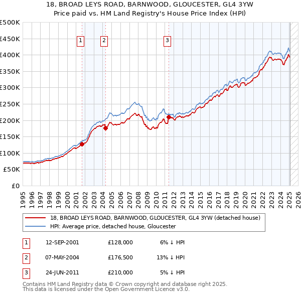 18, BROAD LEYS ROAD, BARNWOOD, GLOUCESTER, GL4 3YW: Price paid vs HM Land Registry's House Price Index