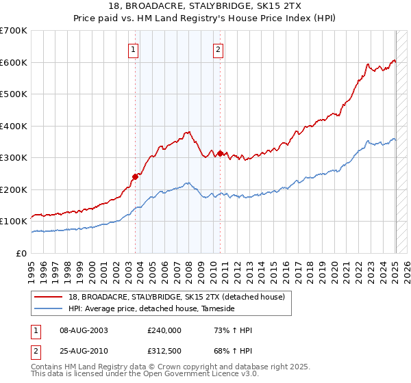 18, BROADACRE, STALYBRIDGE, SK15 2TX: Price paid vs HM Land Registry's House Price Index