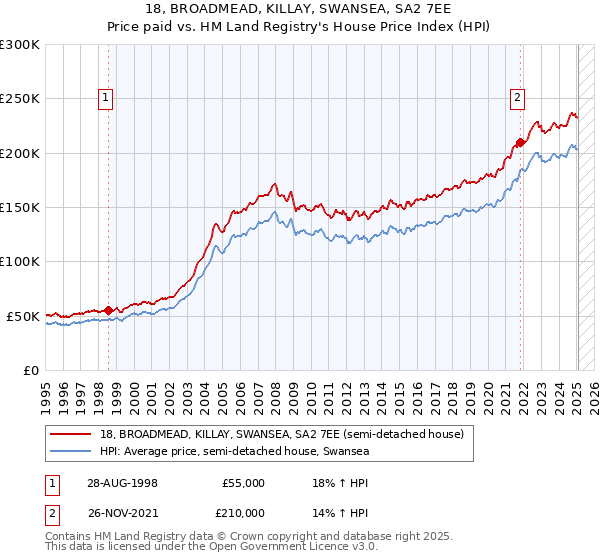18, BROADMEAD, KILLAY, SWANSEA, SA2 7EE: Price paid vs HM Land Registry's House Price Index