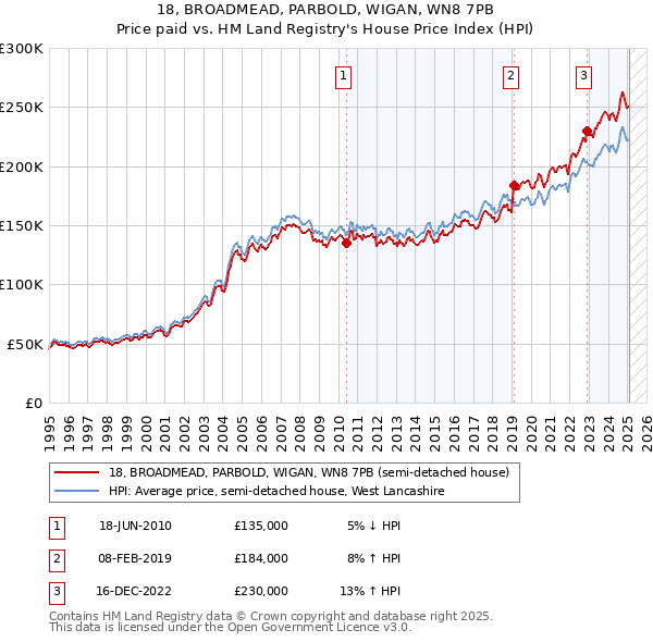 18, BROADMEAD, PARBOLD, WIGAN, WN8 7PB: Price paid vs HM Land Registry's House Price Index
