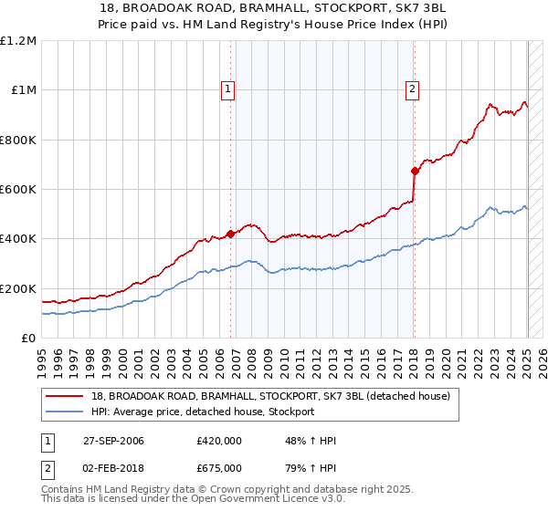 18, BROADOAK ROAD, BRAMHALL, STOCKPORT, SK7 3BL: Price paid vs HM Land Registry's House Price Index