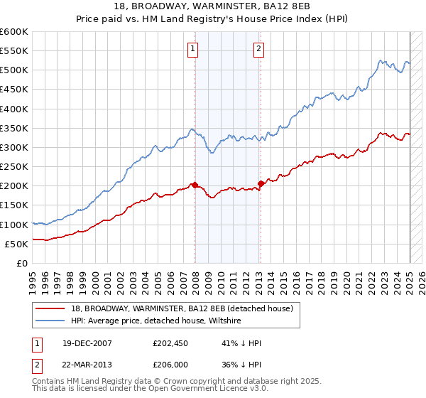18, BROADWAY, WARMINSTER, BA12 8EB: Price paid vs HM Land Registry's House Price Index