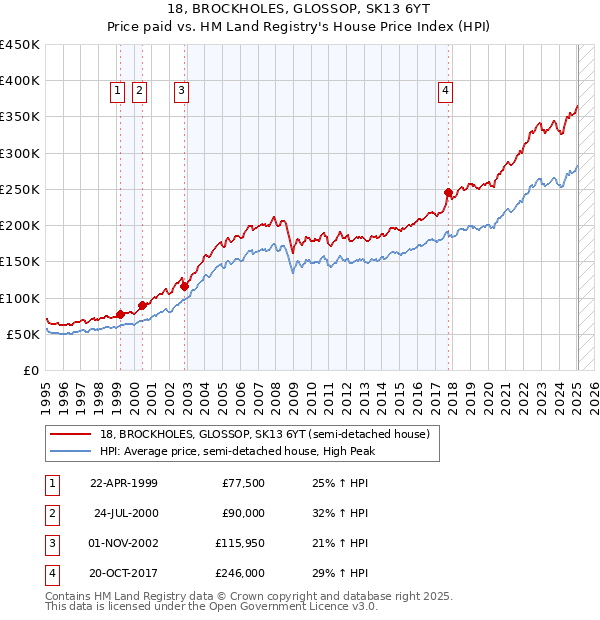 18, BROCKHOLES, GLOSSOP, SK13 6YT: Price paid vs HM Land Registry's House Price Index