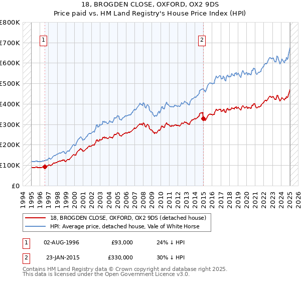 18, BROGDEN CLOSE, OXFORD, OX2 9DS: Price paid vs HM Land Registry's House Price Index