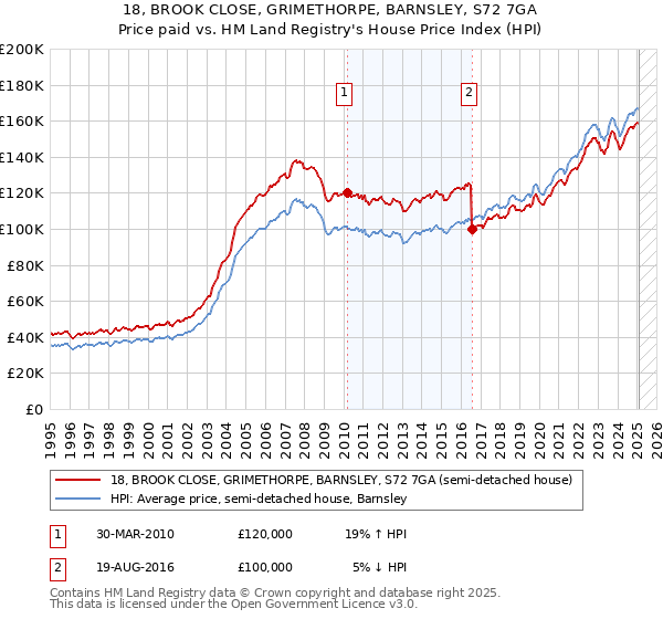 18, BROOK CLOSE, GRIMETHORPE, BARNSLEY, S72 7GA: Price paid vs HM Land Registry's House Price Index