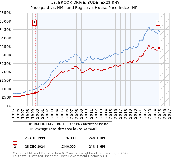 18, BROOK DRIVE, BUDE, EX23 8NY: Price paid vs HM Land Registry's House Price Index