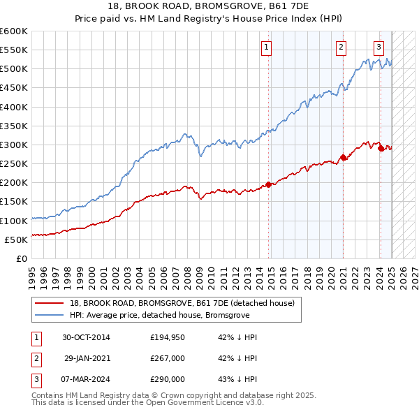18, BROOK ROAD, BROMSGROVE, B61 7DE: Price paid vs HM Land Registry's House Price Index