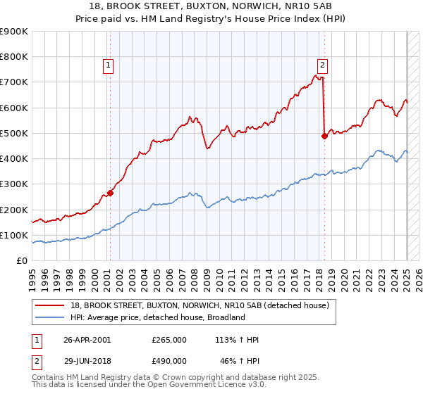 18, BROOK STREET, BUXTON, NORWICH, NR10 5AB: Price paid vs HM Land Registry's House Price Index