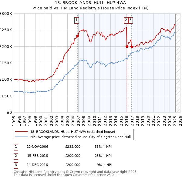 18, BROOKLANDS, HULL, HU7 4WA: Price paid vs HM Land Registry's House Price Index
