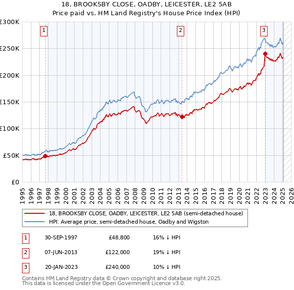 18, BROOKSBY CLOSE, OADBY, LEICESTER, LE2 5AB: Price paid vs HM Land Registry's House Price Index