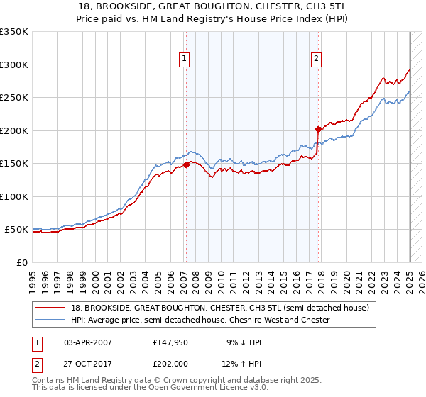 18, BROOKSIDE, GREAT BOUGHTON, CHESTER, CH3 5TL: Price paid vs HM Land Registry's House Price Index
