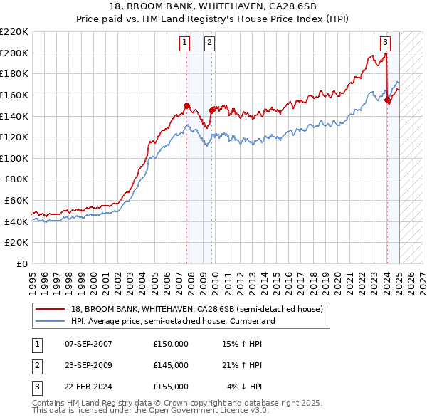18, BROOM BANK, WHITEHAVEN, CA28 6SB: Price paid vs HM Land Registry's House Price Index