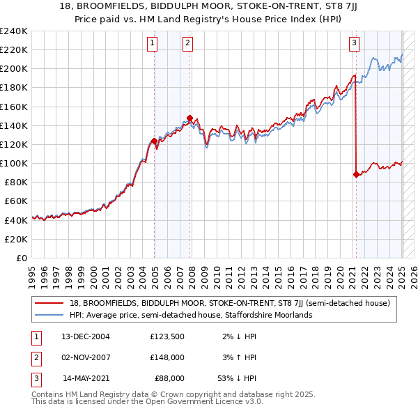 18, BROOMFIELDS, BIDDULPH MOOR, STOKE-ON-TRENT, ST8 7JJ: Price paid vs HM Land Registry's House Price Index