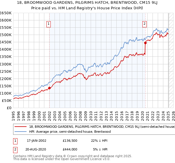 18, BROOMWOOD GARDENS, PILGRIMS HATCH, BRENTWOOD, CM15 9LJ: Price paid vs HM Land Registry's House Price Index