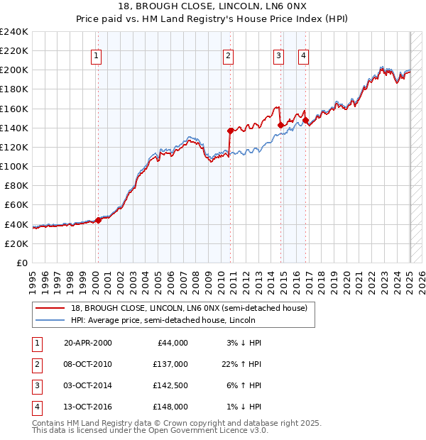18, BROUGH CLOSE, LINCOLN, LN6 0NX: Price paid vs HM Land Registry's House Price Index