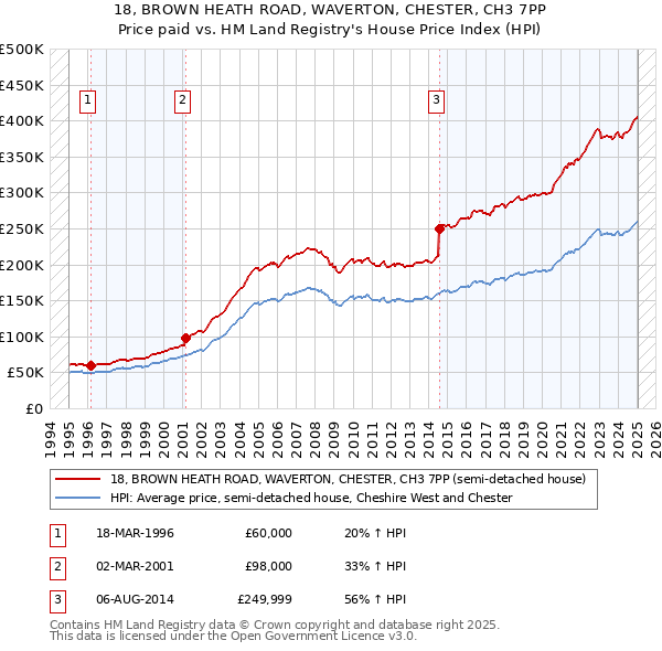 18, BROWN HEATH ROAD, WAVERTON, CHESTER, CH3 7PP: Price paid vs HM Land Registry's House Price Index