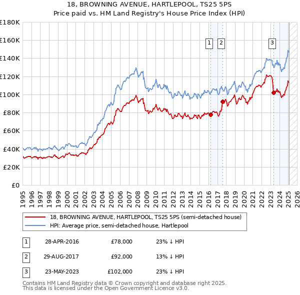 18, BROWNING AVENUE, HARTLEPOOL, TS25 5PS: Price paid vs HM Land Registry's House Price Index