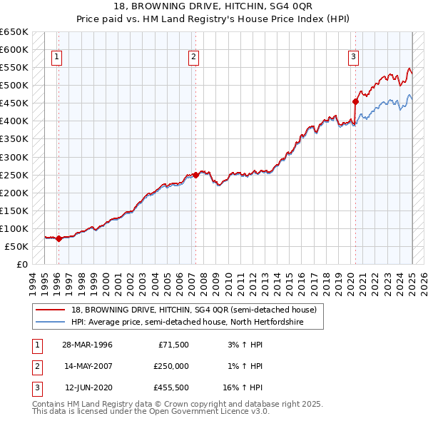 18, BROWNING DRIVE, HITCHIN, SG4 0QR: Price paid vs HM Land Registry's House Price Index