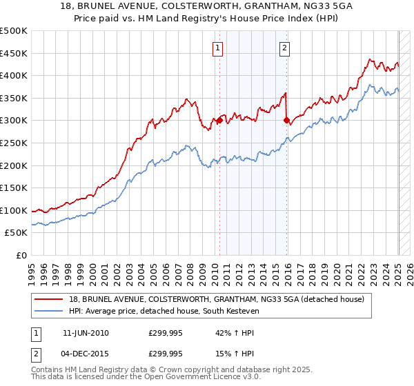 18, BRUNEL AVENUE, COLSTERWORTH, GRANTHAM, NG33 5GA: Price paid vs HM Land Registry's House Price Index
