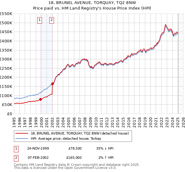 18, BRUNEL AVENUE, TORQUAY, TQ2 8NW: Price paid vs HM Land Registry's House Price Index