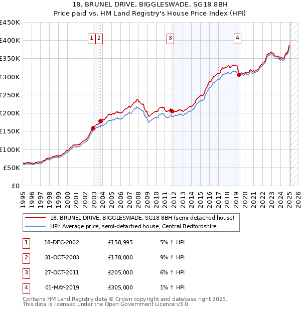 18, BRUNEL DRIVE, BIGGLESWADE, SG18 8BH: Price paid vs HM Land Registry's House Price Index
