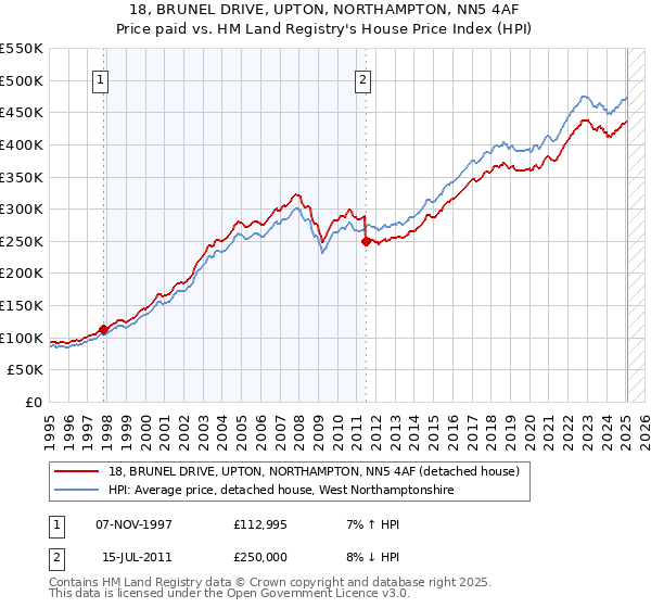18, BRUNEL DRIVE, UPTON, NORTHAMPTON, NN5 4AF: Price paid vs HM Land Registry's House Price Index